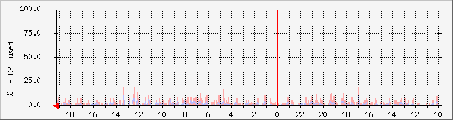 ikgi.net_cpu Traffic Graph