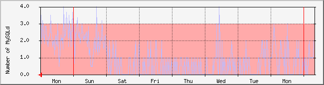 week