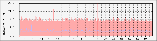 ikgi.net_httpd Traffic Graph