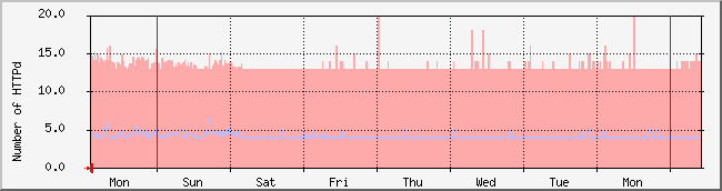 week