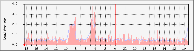 ikgi.net_load Traffic Graph