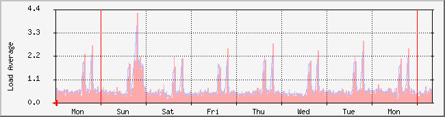 week