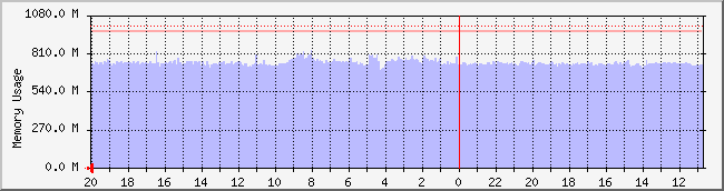 ikgi.net_mem Traffic Graph