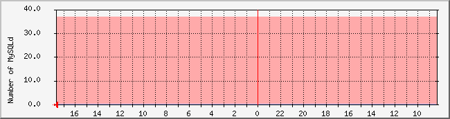 ikgi.net_mysqld Traffic Graph